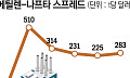 중동 효과 끝나자 '역래깅 공포'…석화업계 하반기 다시 적자 위기