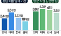 쉽지 않은 내 집 찾기…평균 2.4개월ㆍ3.8곳 둘러보고 계약한다 [데이터클립]
