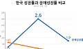 성장률 2.6%로 뛰는데…잠재성장률은 첫 1.5%대 추락