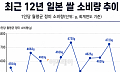 '밥심’의 나라 일본⋯쌀 소비 7년래 최저인 이유