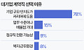 "중소기업 정규직보다 대기업 계약직 갈래요" [데이터클립]