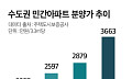 치솟는 분양가에 분상제 단지 주목…하반기 공급 잇따라