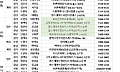 [분양 캘린더]  ‘더샵검단레이크파크’ 등 6200가구 분양