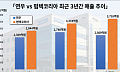 콜마그룹 편입 4년⋯화장품 용기전문 ‘연우’, 매출 시너지 언제쯤 내려나
