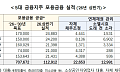 5대 금융, 상반기 포용금융 11.3조 공급…연체채권 3.8조 정리