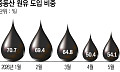 정제마진 강세에도…조달 리스크·재고손실 ‘이중 부담’ [호르무즈 리스크 재점화]