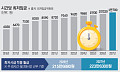 66만~298만명 최저임금 영향⋯실업급여 등 46개 제도 연동