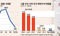 바닥 찍은 서울 아파트 거래⋯세제 개편 앞두고 관망세