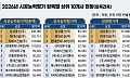GS건설·현엔 '톱4' 진입⋯10대 건설사 순위 재편 [2026 시평순위]