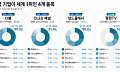 中, 세계시장 40%서 점유율 확대…韓, 반도체·TV 등 4개 품목 1위