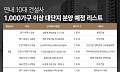 10대 건설사, 2.3만 가구 ‘대단지’ 쏟아진다⋯청약 수요 쏠림 가속