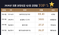 지방 분양시장 TOP 5 단지 공통점 ‘학세권’