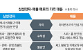 메모리값 폭등에 달라진 셈법…갤럭시는 원가 절감·아이폰은 서비스 확대