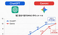 구글 제미나이 이용자 10억 명 돌파⋯챗GPT 턱밑 추격
