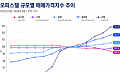 서울 대형 오피스텔 1년 새 8.6% 상승…소형은 하락