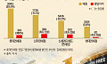 몸집 키우고 내실 다진 면세점 4사…올 1분기 이어 2분기도 ‘영업 흑자’