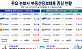 손보사 부동산담보대출 ‘온도차’…기업대출 따라 변동
