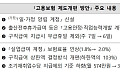 구직급여 상한액 204만원→181만원 축소...지급기간은 10.5개월로 연장