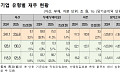 지방공기업, 작년 3조5216억원 순손실 발생⋯도시철도가 절반 차지