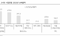 다올투자증권 “카지노 3사, 8월 드롭액 동반 증가…몸집 커지는 중”