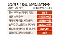 [단독] 증시 강제퇴출 115곳… 개미들 3.7조 물렸다 [상장폐지, 그 후①]