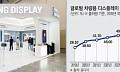 中, 車 디스플레이 출하 비중 65%…삼성·LG는 OLED 기술 차별화