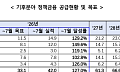 5대 정책금융기관, 기후금융 42조 공급…연간 목표 74% 달성