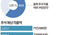 추석에 73만원 쓴다…10명 중 6명 "지출 매우 부담" [데이터클립]