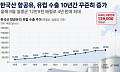 항공유 공급난 시달리는 유럽⋯한국산 수입 4년 만에 최대