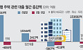 총량 풀었지만 금리는 7% 육박… 집단대출 늘고 일반 주담대는 감소