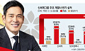 정용진 ‘책임경영’ 첫 인사 임박…신세계, 안정 속 변화 주목