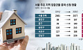 “세금 내고 파느니 자녀에게”…서울 주택 증여 25% 급증