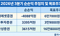 "잘나가던 증권사 어쩌다"...스페이스X 1조 날벼락·거래 가뭄에 미래·NH·삼성 목표가 줄하향