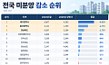 대구는 줄고 충남은 늘고⋯전국 미분양 시장 '희비'