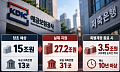 [단독] 저축은행 부실 추계 후폭풍⋯특별계정 종료 땐 ‘3.5조 적자’ [저축은행 사태, 15년 청구서]
