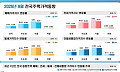 9월 서울 집값 상승폭 두 달째 둔화…강남 1% 넘게 하락