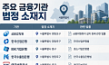 금감원·국책은행 지방이전 '산 넘어 산'…법 개정에 인력 이탈까지 [금융위 세종행 후폭풍 ③]