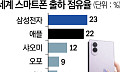 쪼그라든 스마트폰 시장⋯삼성·애플, 점유율 넘어 수익성·공급망 시험대