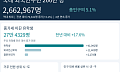 외국인주민 266만명 ‘역대 최대’…증가분 절반은 유학생