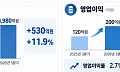 삼성물산 패션부문, 3분기 영업익 200억원…전년比 66.7%↑