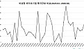 4월 비상장 바이오투자, 2곳 525억..“아델 490억 조달”