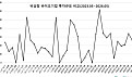 5월 비상장 바이오투자, 3곳 835억.."침체속 생존 확인"
