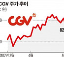 잘나가던 CJ CGV, 터키발 환율 악재에 발목
