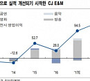 CJ E&M, 4분기 실적 개선…기업가치 4조원-NH