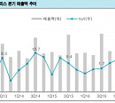 침체된 극장가, 박스오피스 3분기 매출 13% 감소