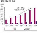 로엔, 3Q 실적 시장 기대 충족…목표가 20% 상향-삼성증권