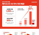메이크스타, 2021년 매출 300억 달성…전년 대비 2배 이상 성과