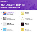 스트레이 키즈, 한터 10월 월간차트 휩쓸었다…트레저 상위권