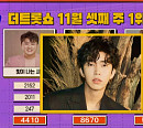 임영웅 '보금자리', '더 트롯쇼' 7번째 명예의 전당…장윤정 2위ㆍ김호중 3위