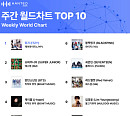 방탄소년단 RMㆍ있지, 한터 주간 월드-인증차트 정상…슈퍼주니어, 주간 음반차트 1위